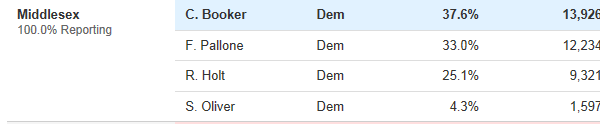 Senate Primary results Middlesex