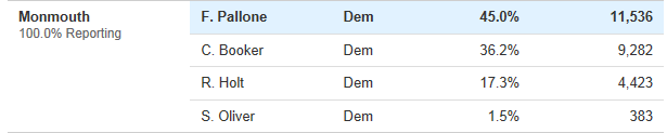 Senate Primary results Monmouth