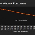 Obama Loses 37,000 Twitter Followers