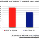 Mayor Anna Little: A Debt Record Worse Than Obama’s