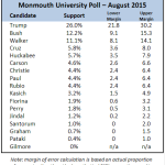 Monmouth Poll: Trump’s national lead in GOP presidential race widens