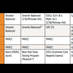 NJ’s Decision to Stick with PARCC Puts It Among Small Minority of States